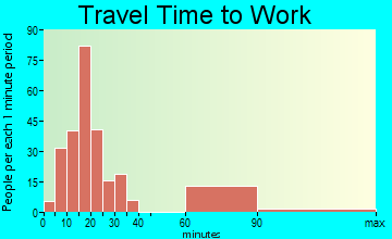 North River Shores travel time to work