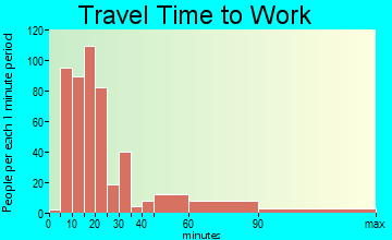 North Sarasota travel time to work - commute