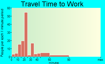 Oak Hill travel time to work