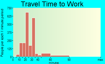 Oak Ridge travel time to work - commute