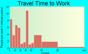 Berry travel time to work