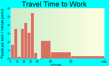 Ranburne travel time to work