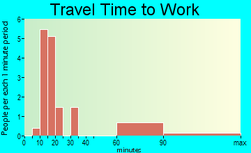 Ocean Breeze Park travel time to work