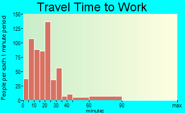 Ocean City travel time to work - commute