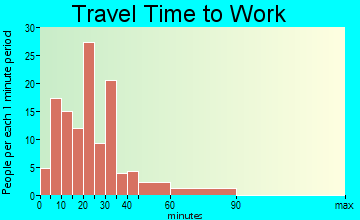 Ocean Ridge travel time to work
