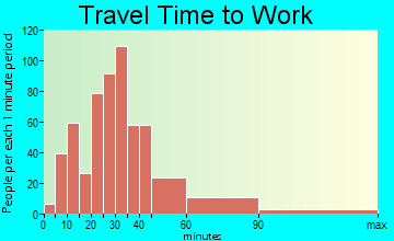Odessa travel time to work - commute