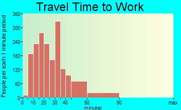 Ojus travel time to work - commute