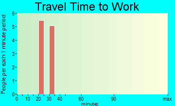 Okahumpka travel time to work