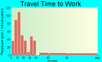 Okeechobee travel time to work - commute