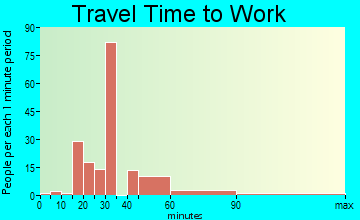 Olga travel time to work