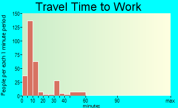 Red Bay commuting: travel time to work