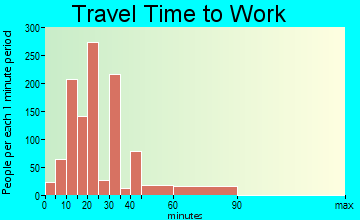 Opa-locka travel time to work - commute