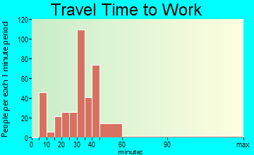 Orangetree travel time to work