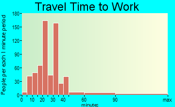 Orlovista commuting: travel time to work