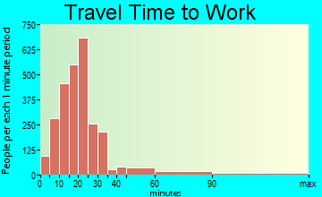 Ormond Beach travel time to work - commute