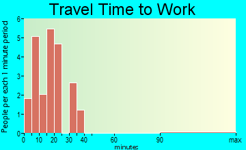 Red Level travel time to work - commute