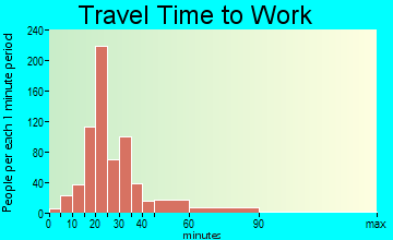 Ormond-By-The-Sea travel time to work - commute