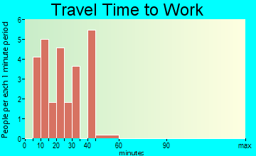 Otter Creek travel time to work
