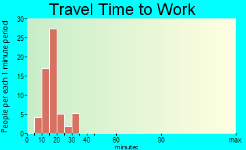 Page Park commuting: travel time to work
