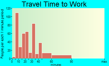 Pahokee travel time to work - commute