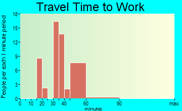 Paisley travel time to work