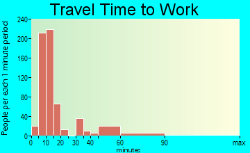 Palatka travel time to work - commute