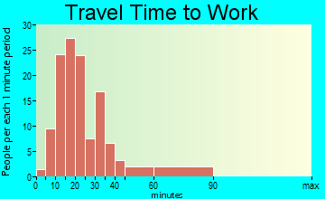 Palm Aire travel time to work - commute