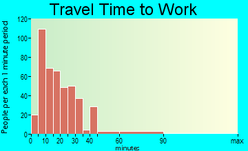 Palm Beach travel time to work - commute