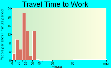 Palm Beach Shores travel time to work