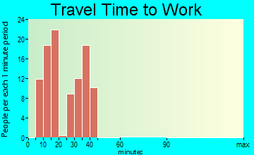 Palmona Park travel time to work