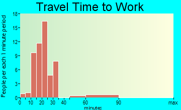Reece City travel time to work - commute
