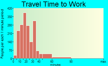 Palm River-Clair Mel travel time to work - commute
