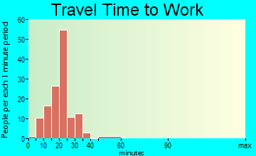 Palm Shores commuting: travel time to work