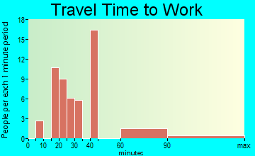 Paradise Heights travel time to work