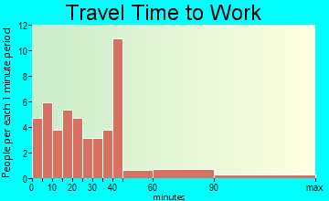 Paxton travel time to work