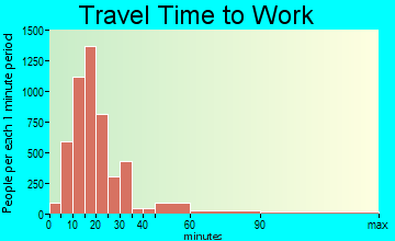 Pensacola travel time to work - commute