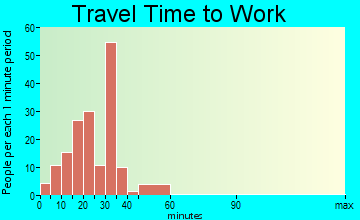 Rehobeth travel time to work