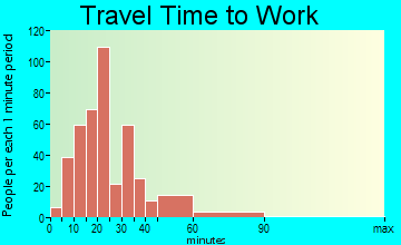Pine Island Ridge travel time to work