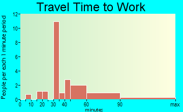 Pine Lakes travel time to work