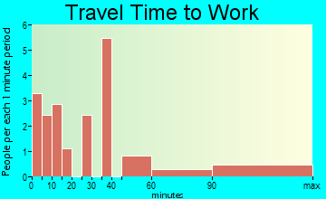 Pineland travel time to work