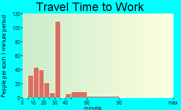 Pine Manor travel time to work