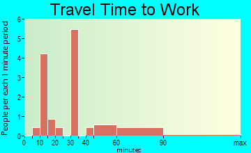 Repton travel time to work - commute
