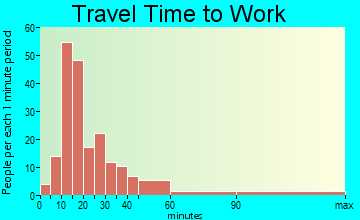 Placid Lakes travel time to work