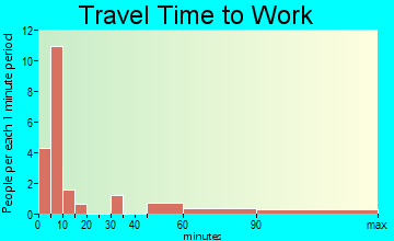 Plantation Island travel time to work
