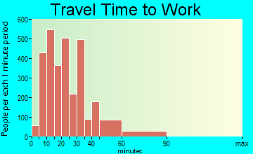 Plant City travel time to work - commute