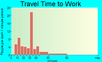 Pomona Park travel time to work