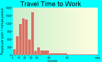 Pompano Beach travel time to work - commute