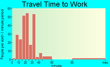 Pompano Estates travel time to work