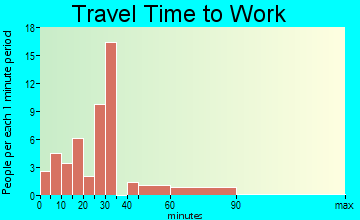 Ponce de Leon travel time to work - commute