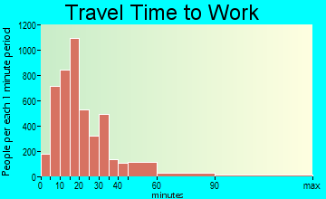 Port Charlotte travel time to work - commute